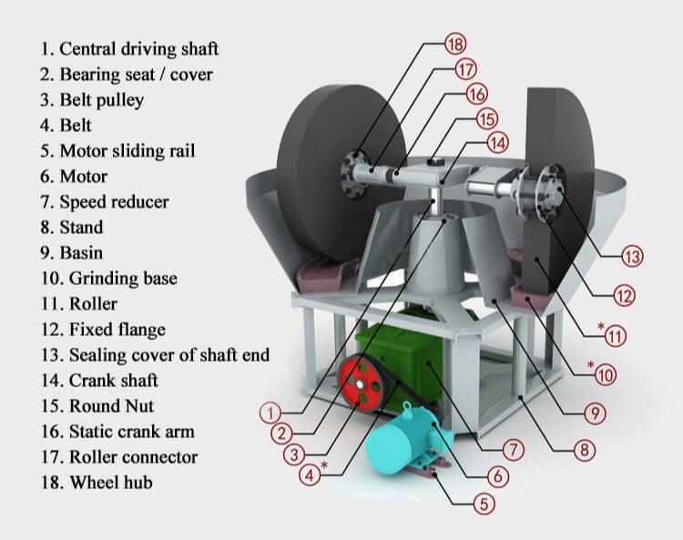 Gold Wet Pan Mill Part