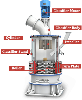 Wear Parts Of Micro Powder Grinding Mill